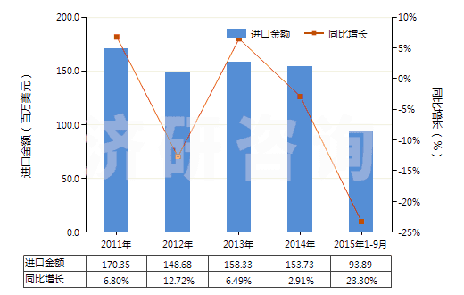 2011-2015年9月中國空氣調(diào)節(jié)器用壓縮機(電動機額定功率>5kw)(HS84143014)進口總額及增速統(tǒng)計 2011-2015年9月中國空氣調(diào)節(jié)器用壓縮機(電動機額定功率>5kw)(HS84143014)進口總額及增速統(tǒng)計